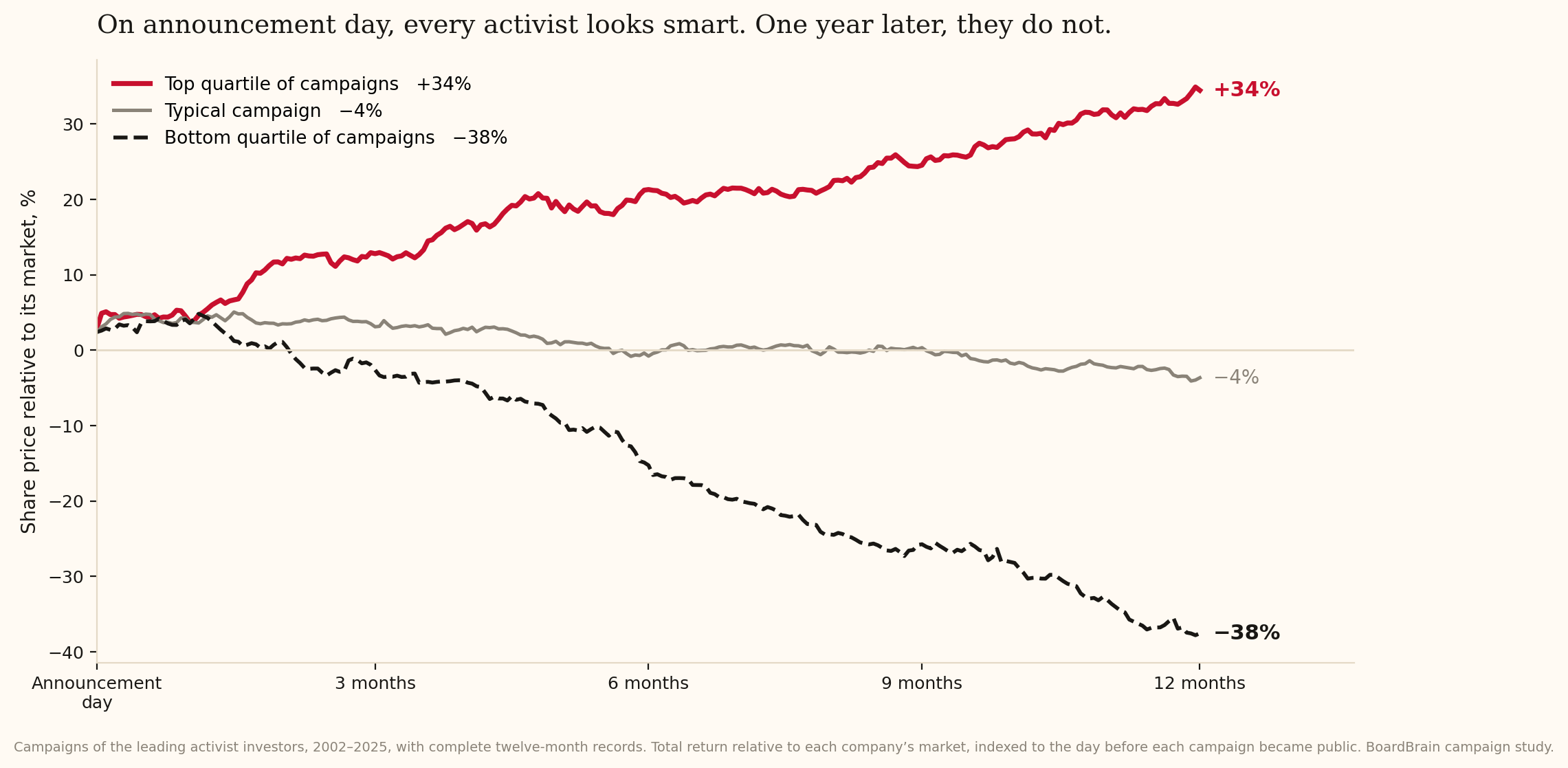 Share price relative to market over twelve months: top quartile of activist campaigns +34%, typical -4%, bottom quartile -38%.