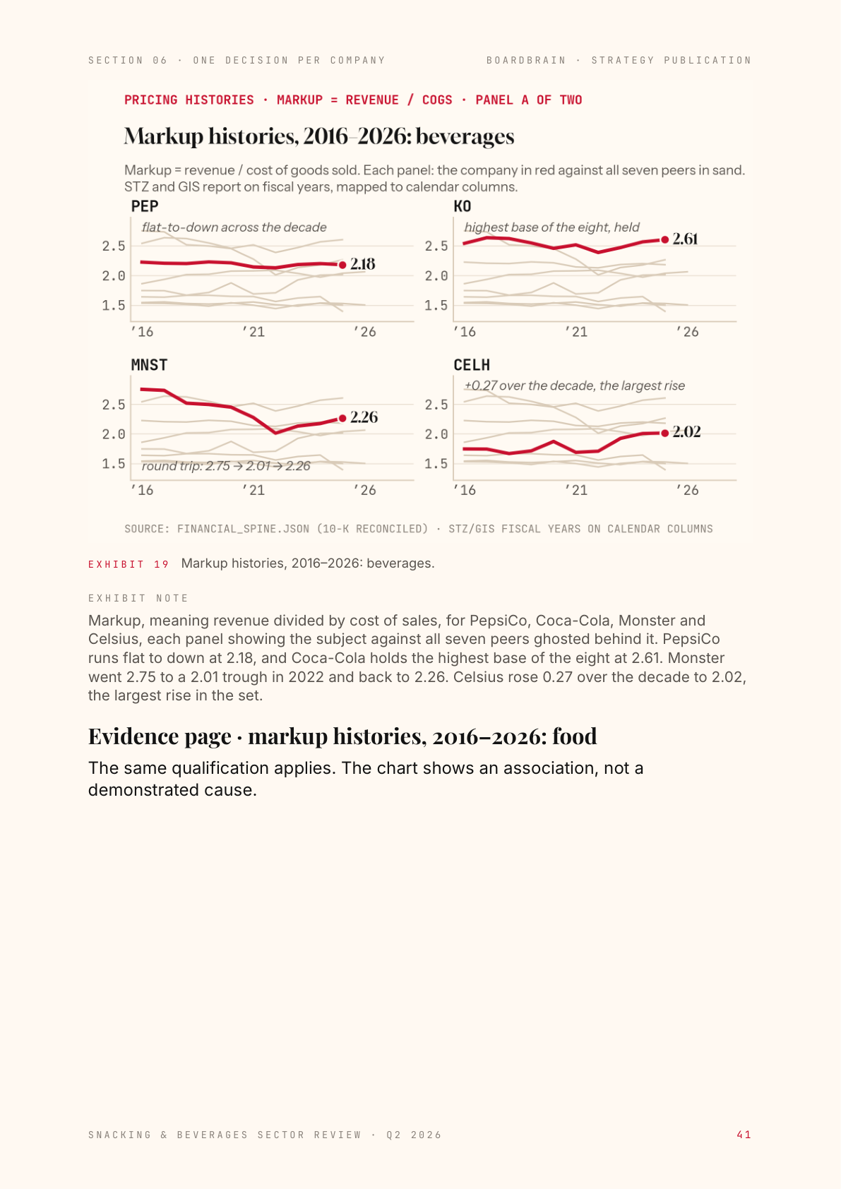 Page from the Global Snacking and Beverages Sector Review showing markup histories 2016 to 2026 for PepsiCo, Coca-Cola, Monster and Celsius against their peers.