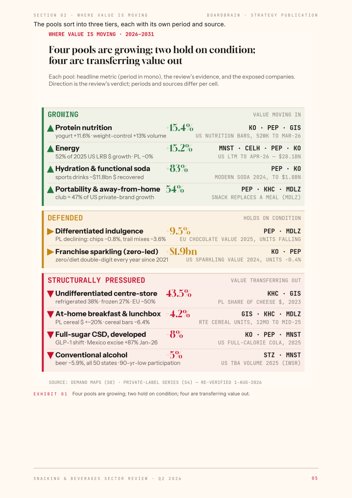 Page from the Global Snacking and Beverages Sector Review showing the value pool map: four pools growing, two holding on condition, four transferring value out.