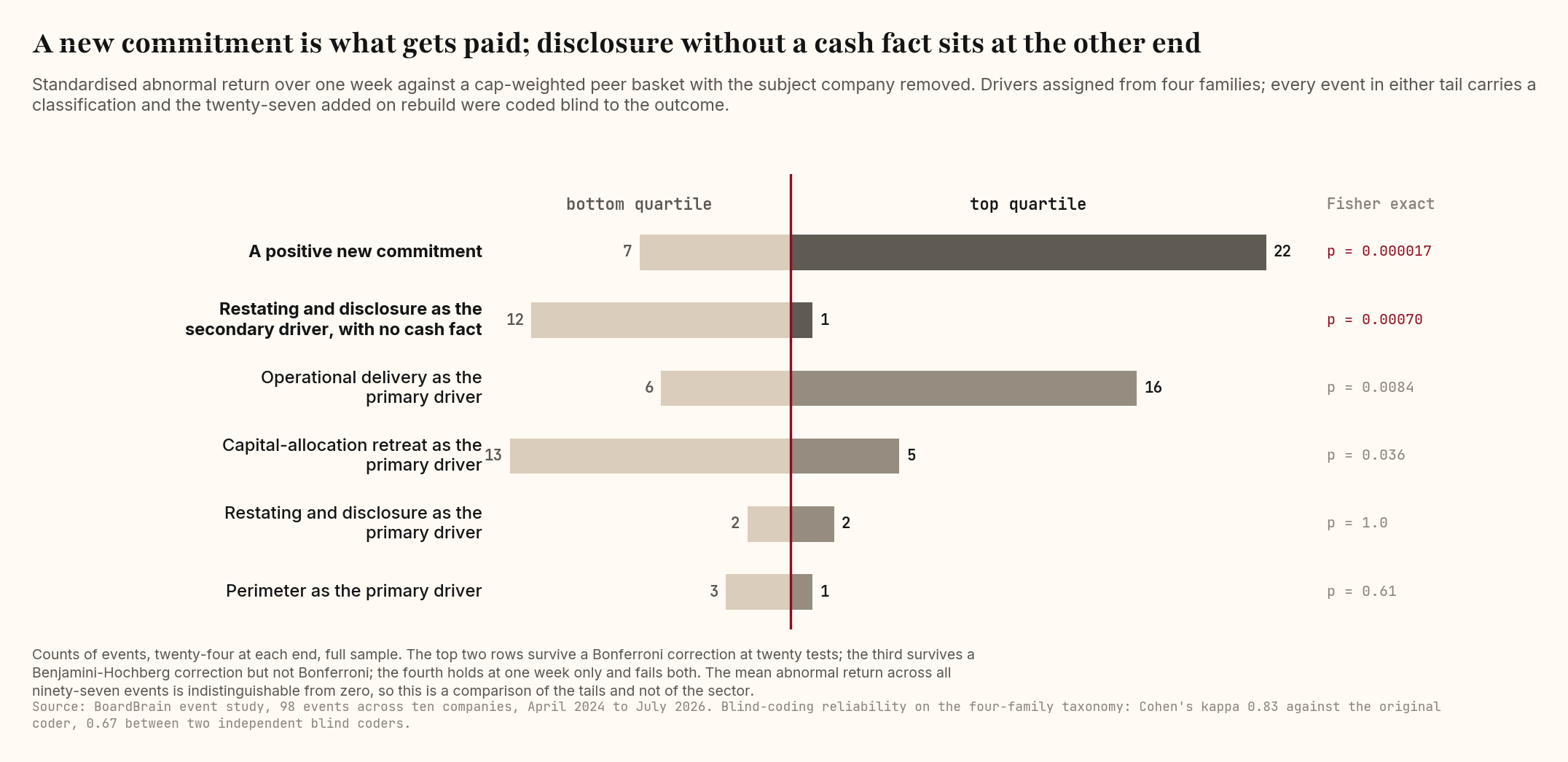 What separated the best reactions from the worst across ninety-eight measured events, one week, against a basket of sector peers.