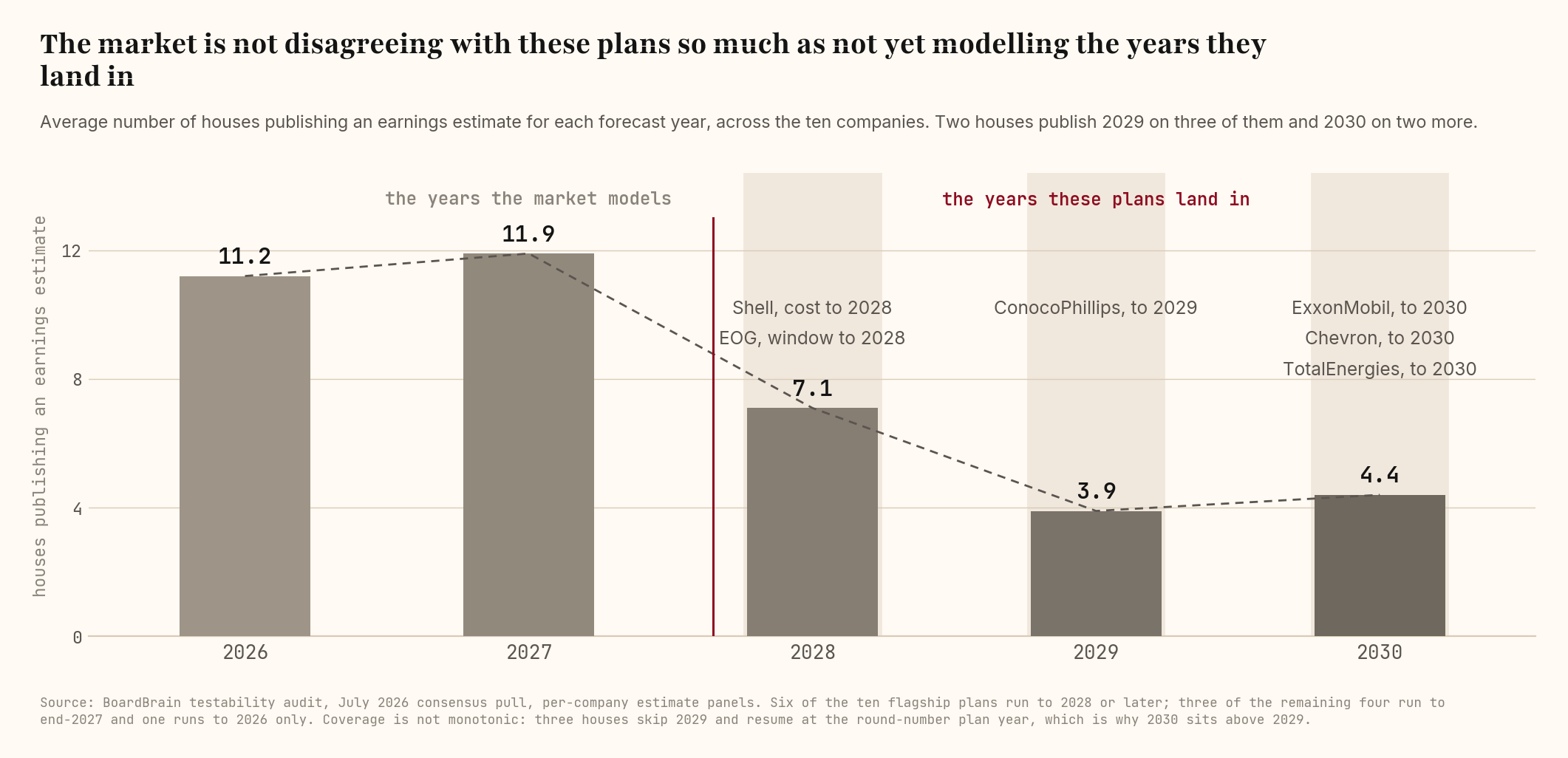 Houses publishing an earnings estimate, by forecast year, averaged across the ten companies.