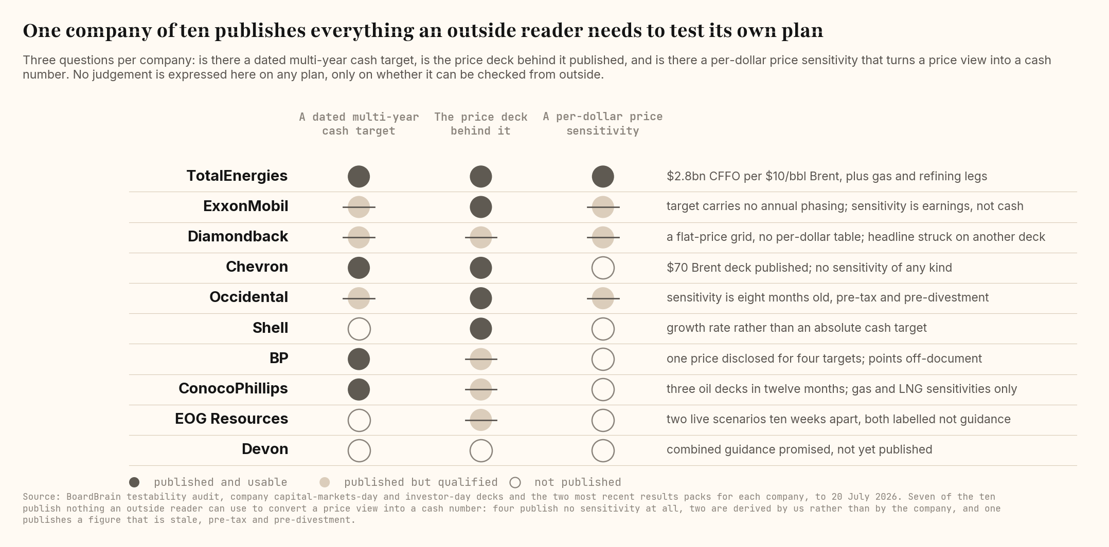 The testability audit: a dated multi-year cash target, the price deck behind it, and a per-dollar sensitivity, company by company.