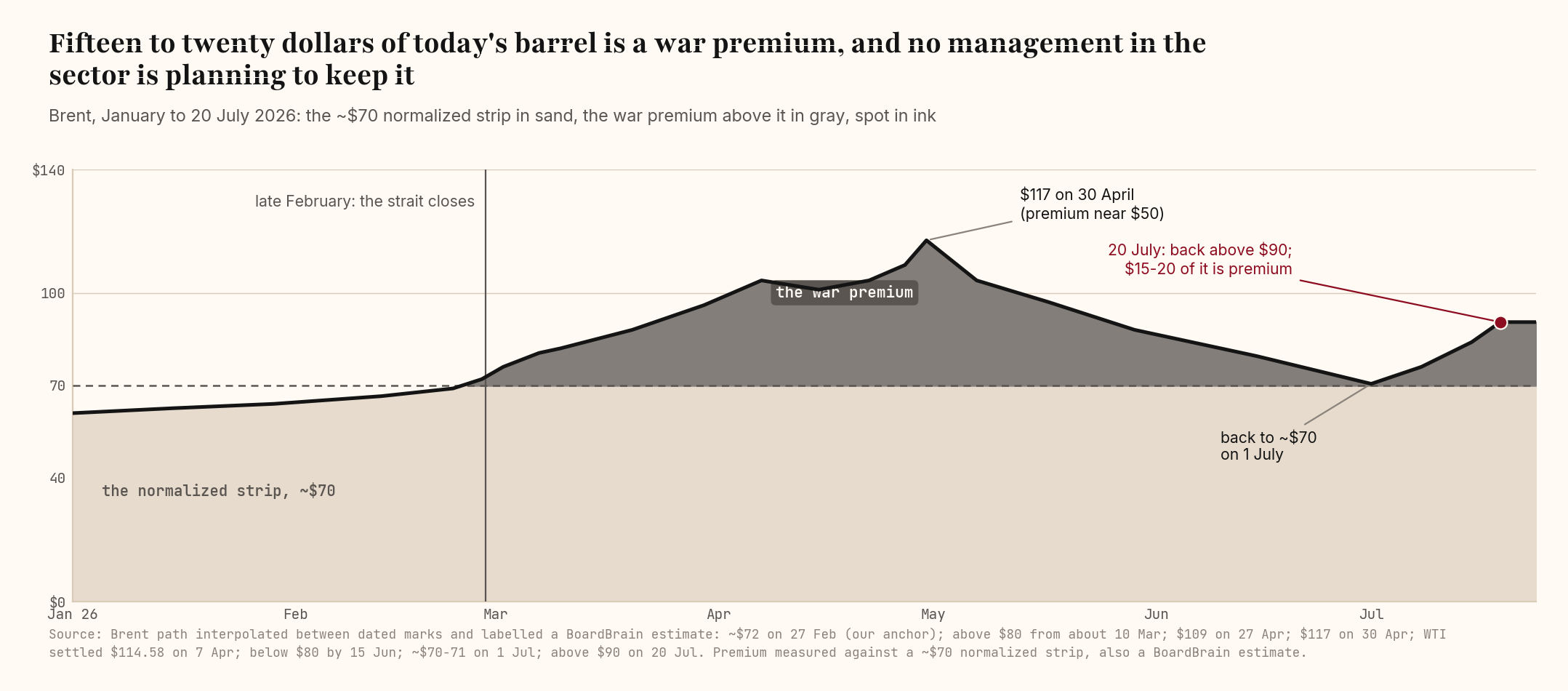 The war premium decomposed: Brent against the approximately seventy dollar normalised strip, January to July 2026.